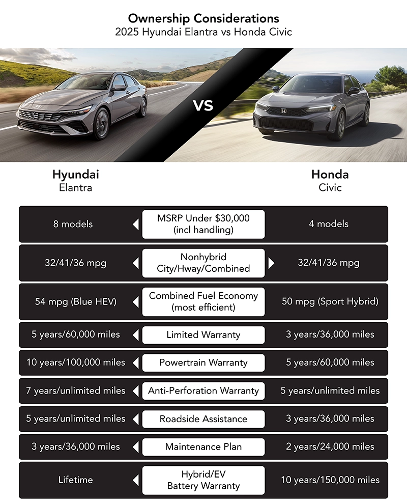 2025 Hyundai Elantra Vs Honda Civic Small Car Comparison