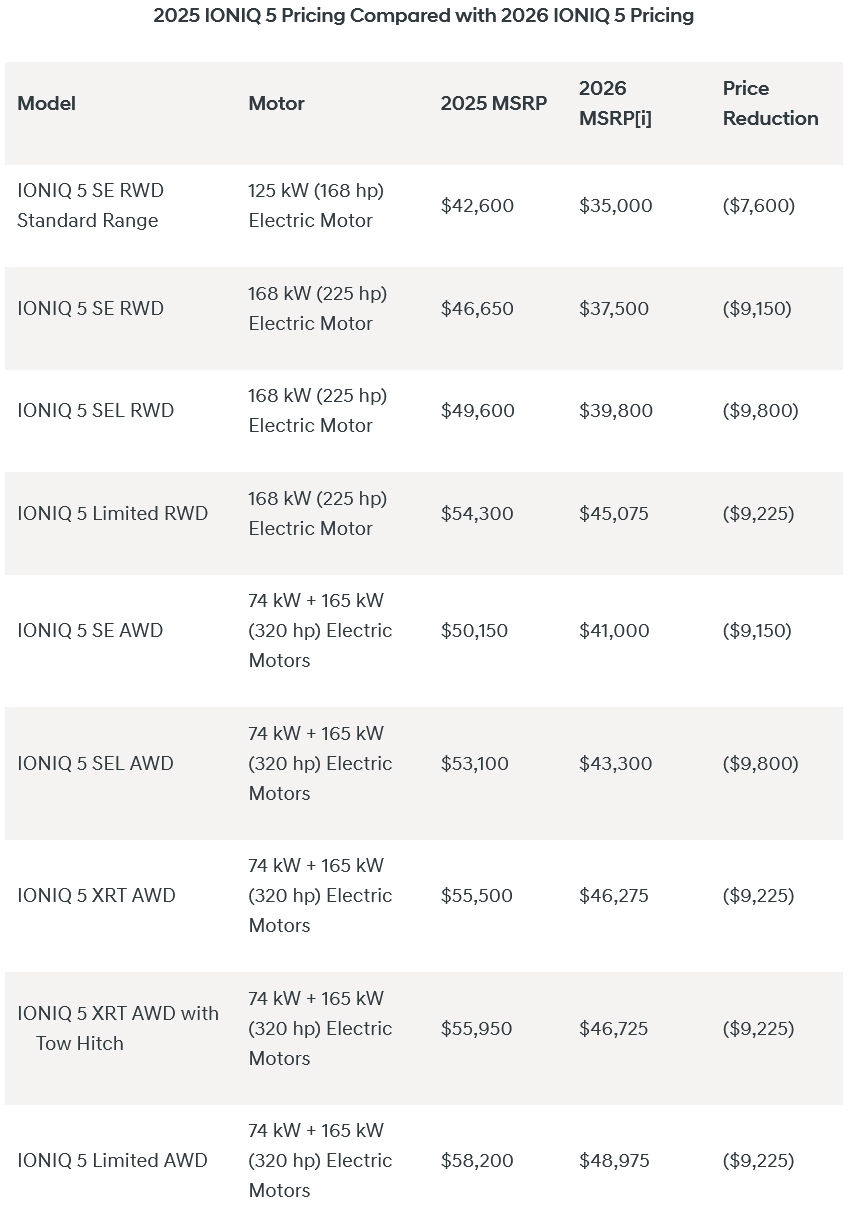 2026 Hyundai Ioniq 5 Starts At 35 000 MSRP After 7 600 9 600 Price Cuts