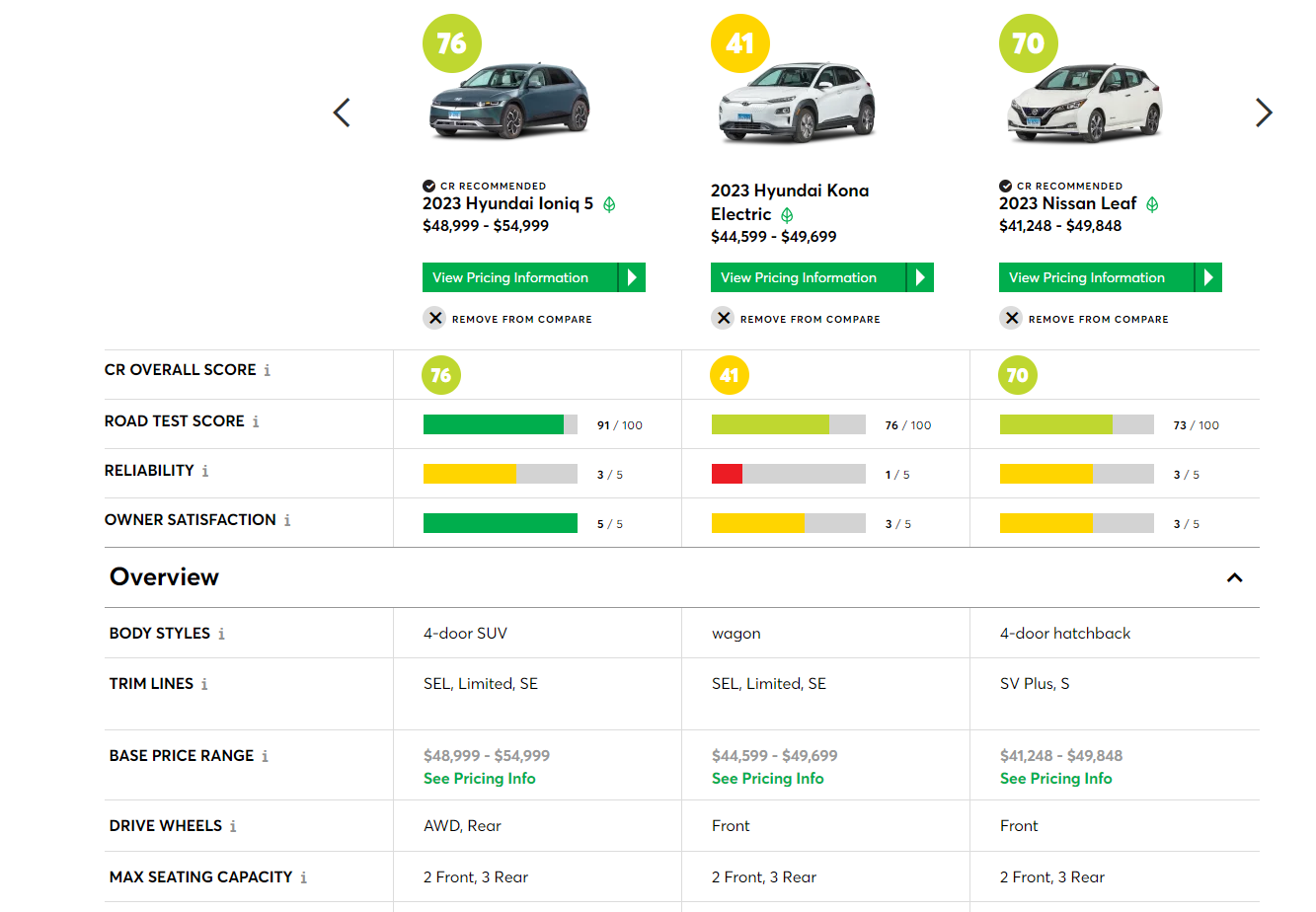 Any Thoughts On The Reliability Consumers Reports Gives The Kona Terrible Ratings And I Put Down Money In July I m Still Waiting For Delivery And Reconcidering R KonaEV