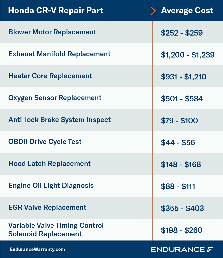 Are Hondas Expensive To Maintain Endurance Warranty