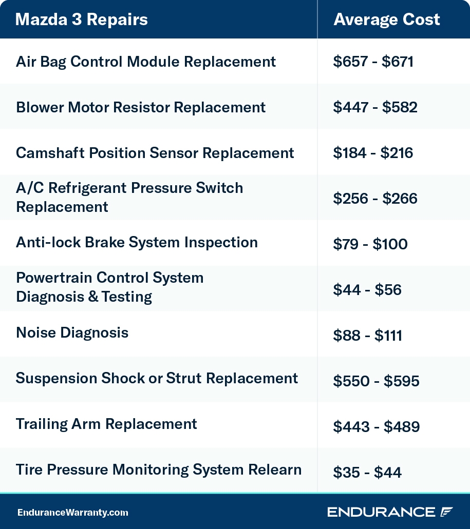 Are Mazda Repairs Expensive Endurance Warranty
