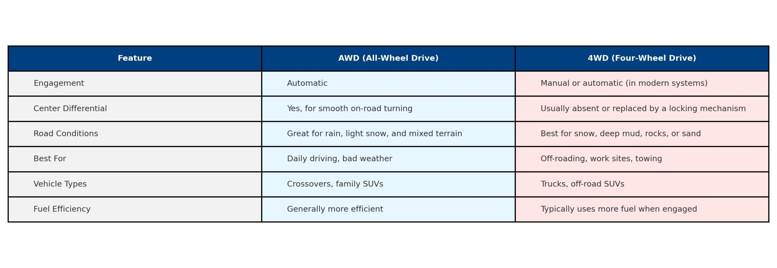 AWD Vs 4WD What s The Difference And Which One Is Right For You Toyota Of Orlando Blog