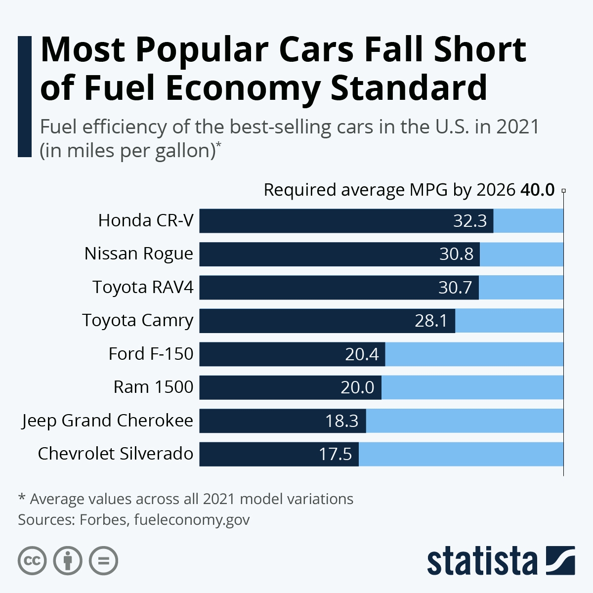 Chart Most Popular Cars Fall Short Of Fuel Economy Standard Statista