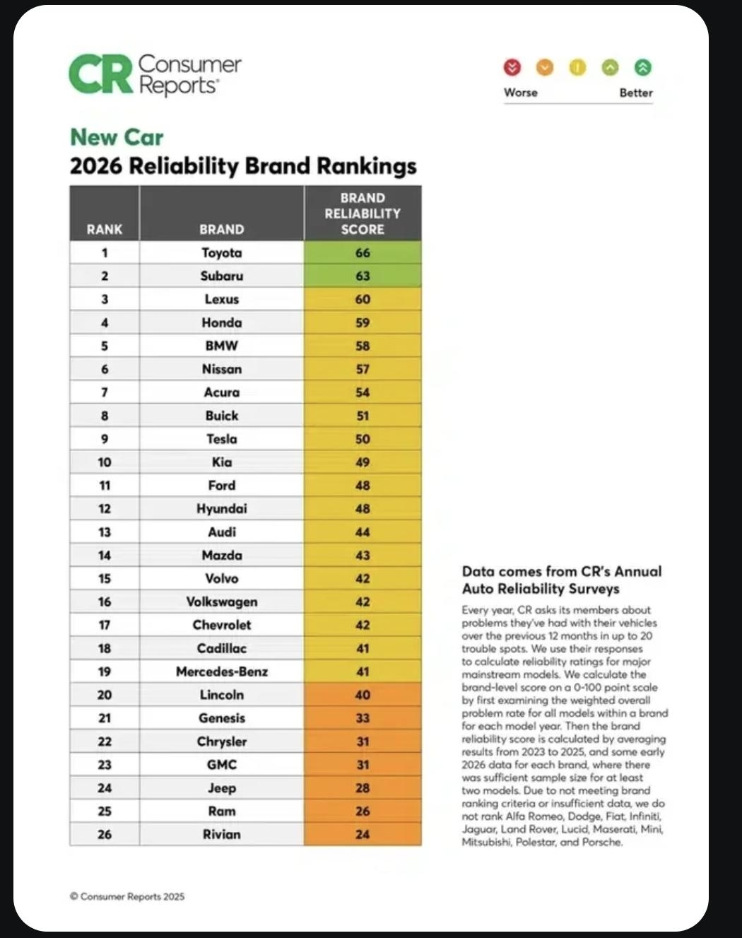 Consumer Reports Ranks The Cx90 As One Of The Least Reliable Vehicles Of 2026 Putting Mazda As A Brand Smack Dab In The Middle Of The Pack When It Comes To Reliability
