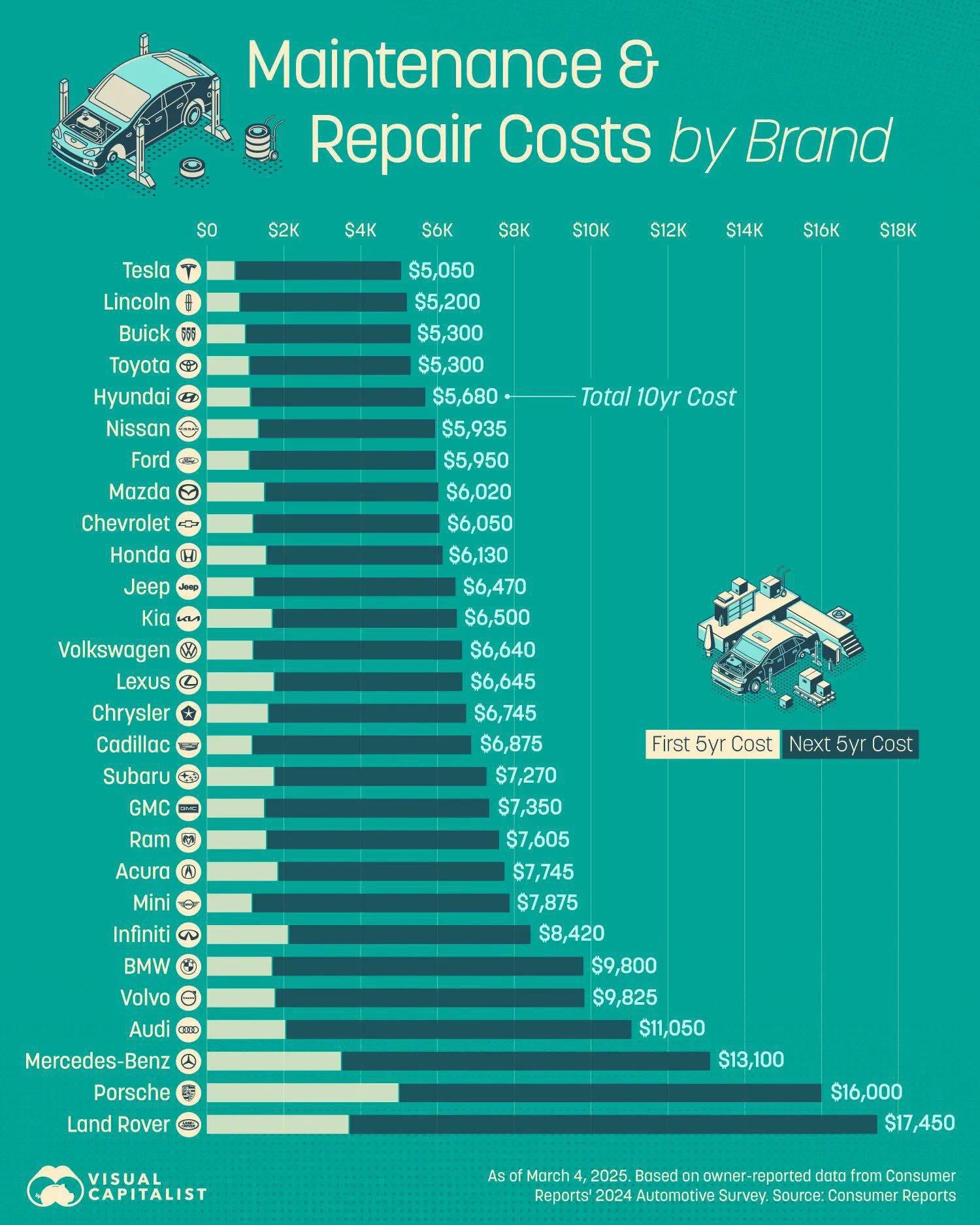 Consumer Reports Repair Costs By Brand R charts