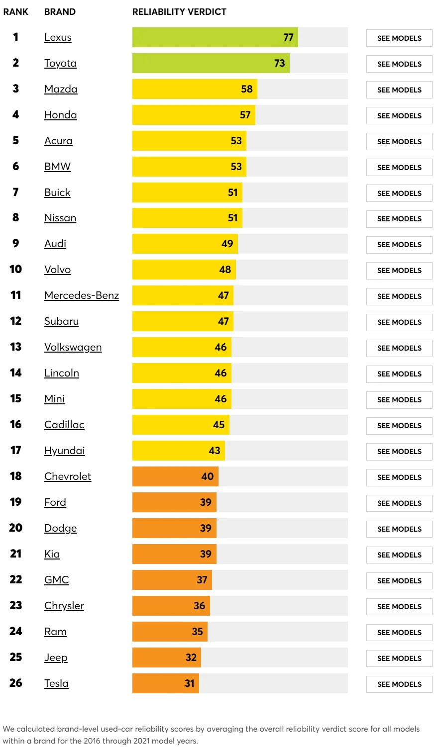 CR Long Term Reliability 2026 Since Everyone Skipped This Link In The Last Post R whatcarshouldIbuy
