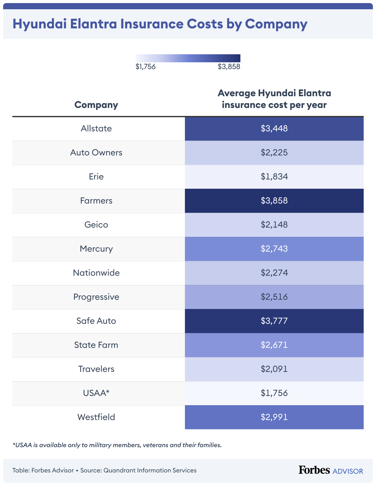 Hyundai Elantra Car Insurance Cost Forbes Advisor