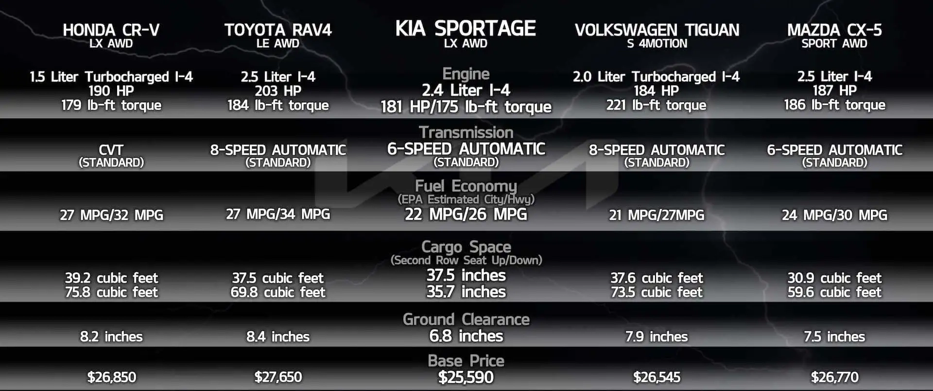 Kia SUV comparison