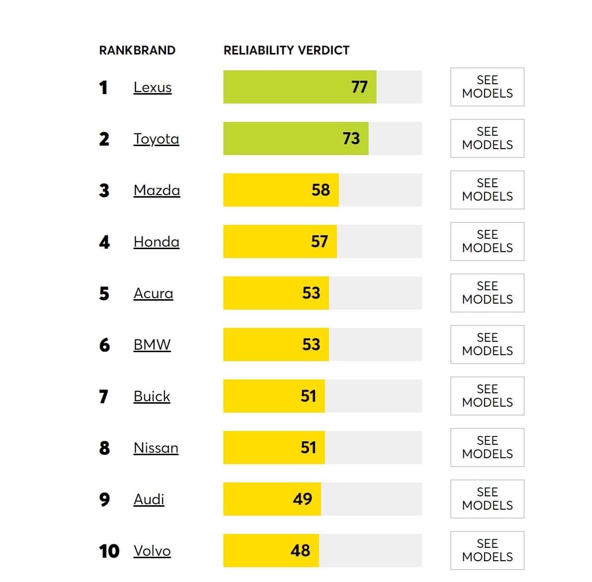 Lexus Toyota Mazda Honda Acura Lead In Long Term Reliability Of Used Cars Auto Connected Car News