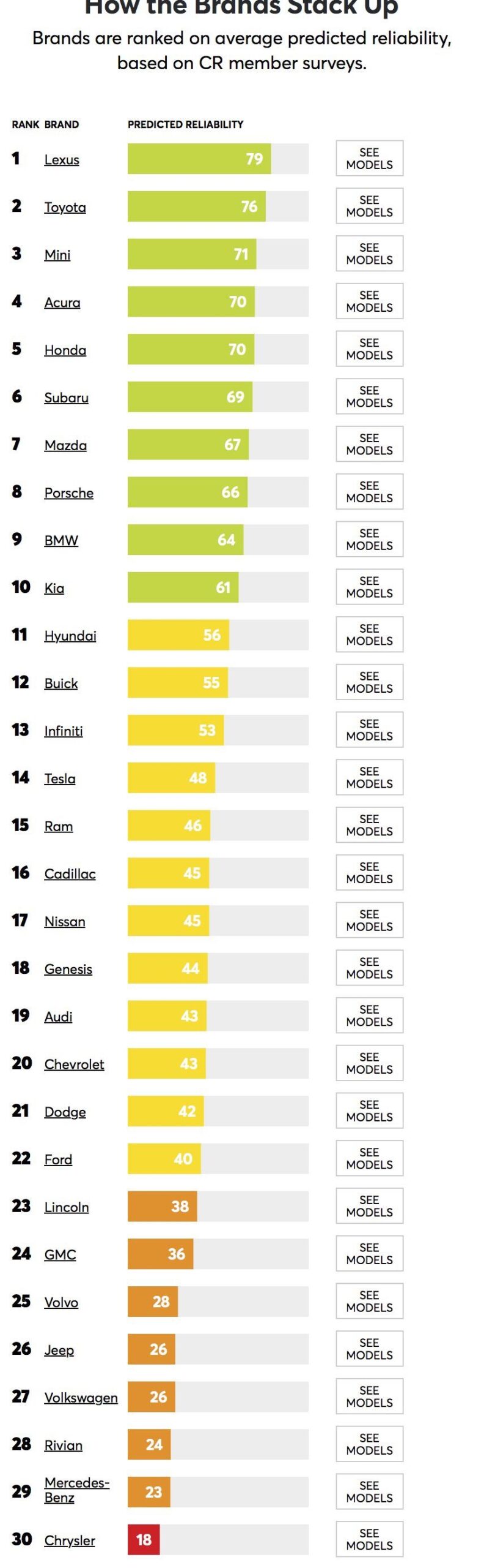 Reliable Cars From Consumer Reports Ram Beats Ford And Chevy R ram trucks