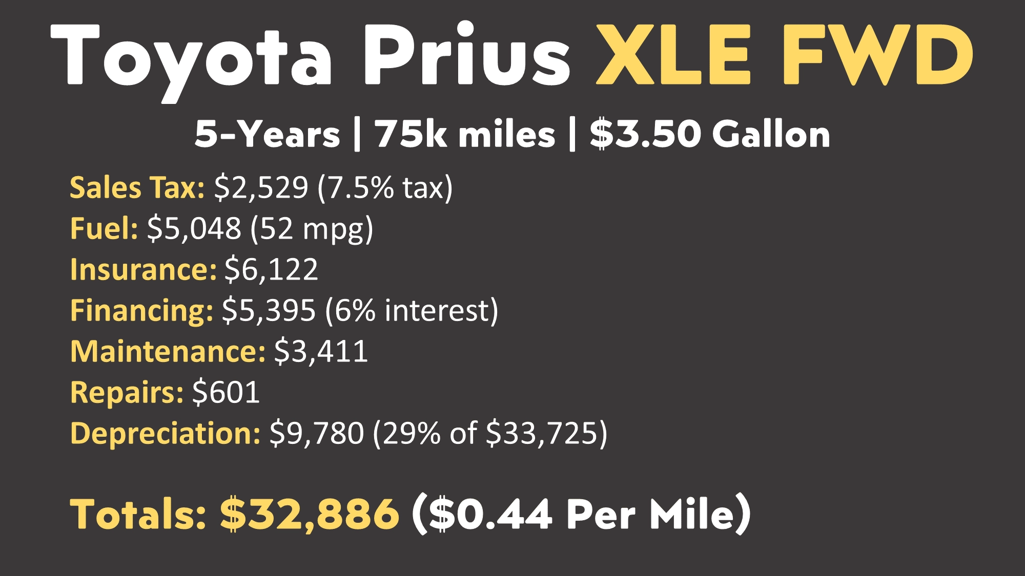 Tesla Model 3 Vs Toyota Prius Lowest Cost Of Ownership In 5 Years Cleanerwatt