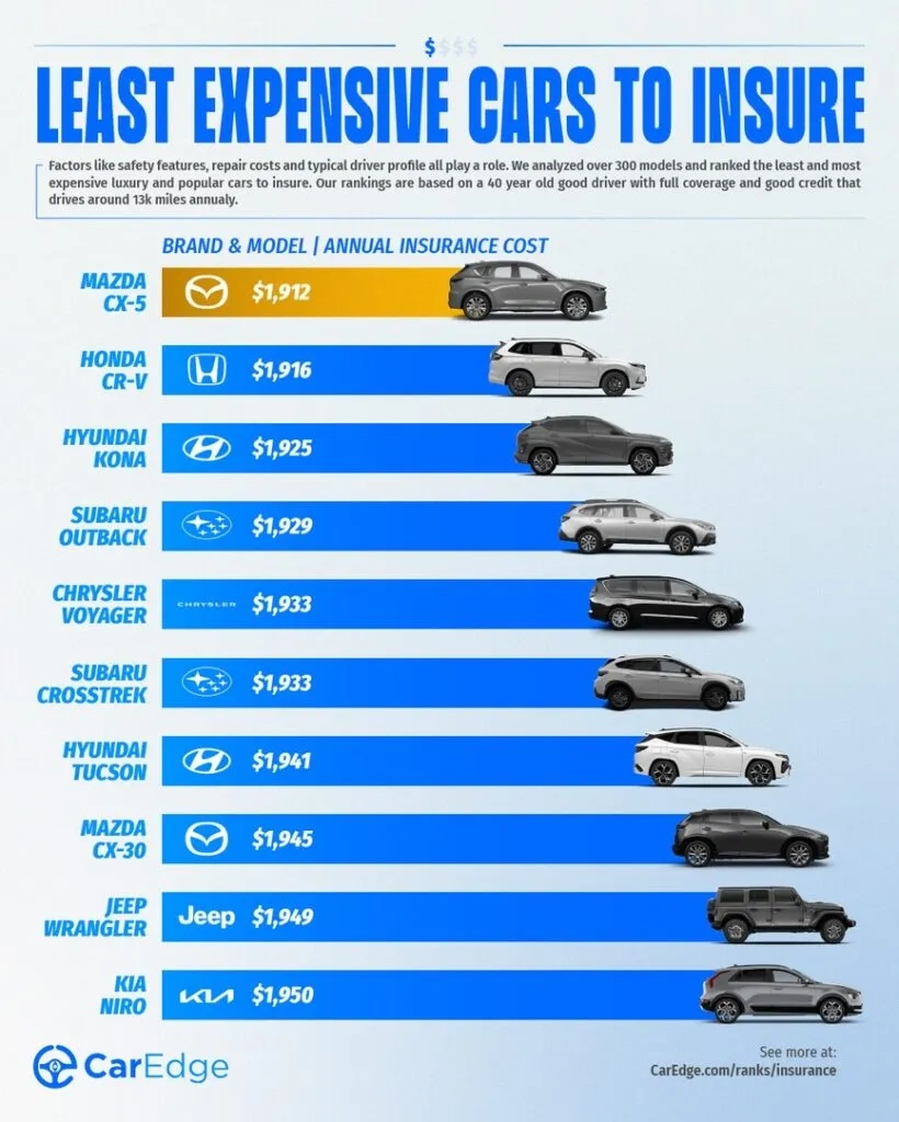The Cheapest Cars To Insure In 2025 CarEdge