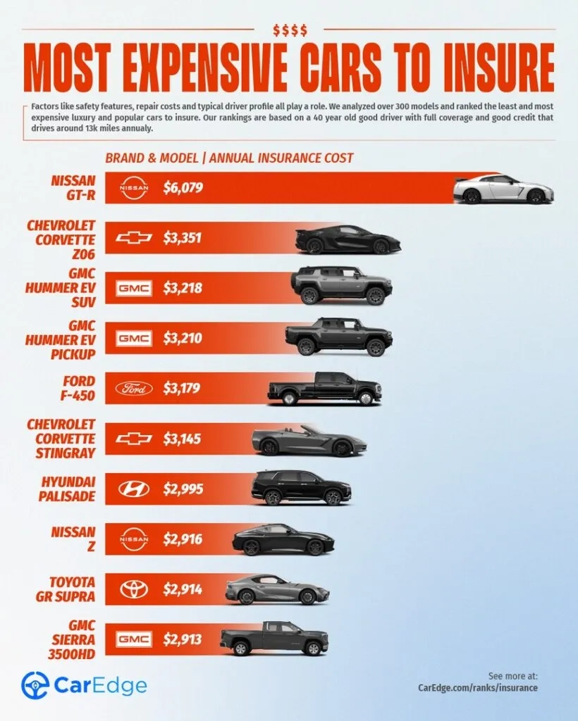 The Most Expensive Cars To Insure In 2025 CarEdge