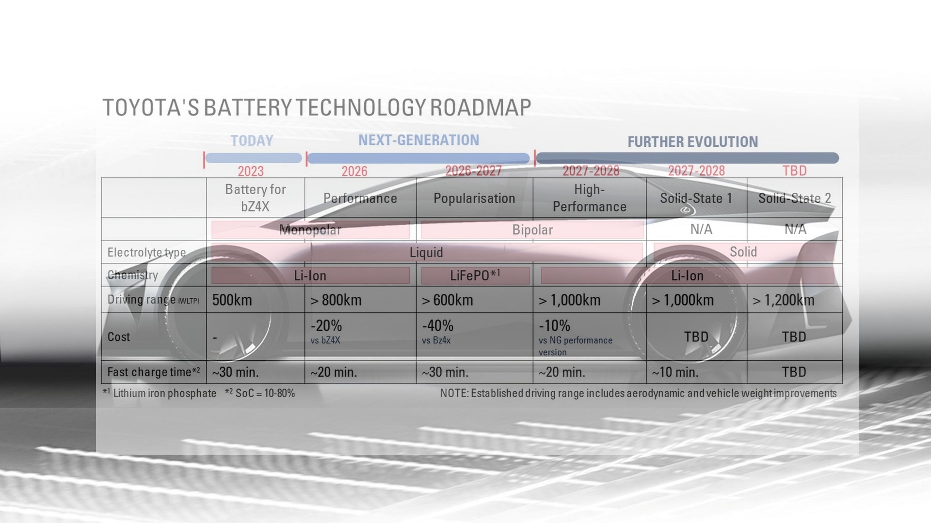 Toyota BEV Factory Elaborates On Its Future Plans And Focus On Aerodynamics Autoevolution