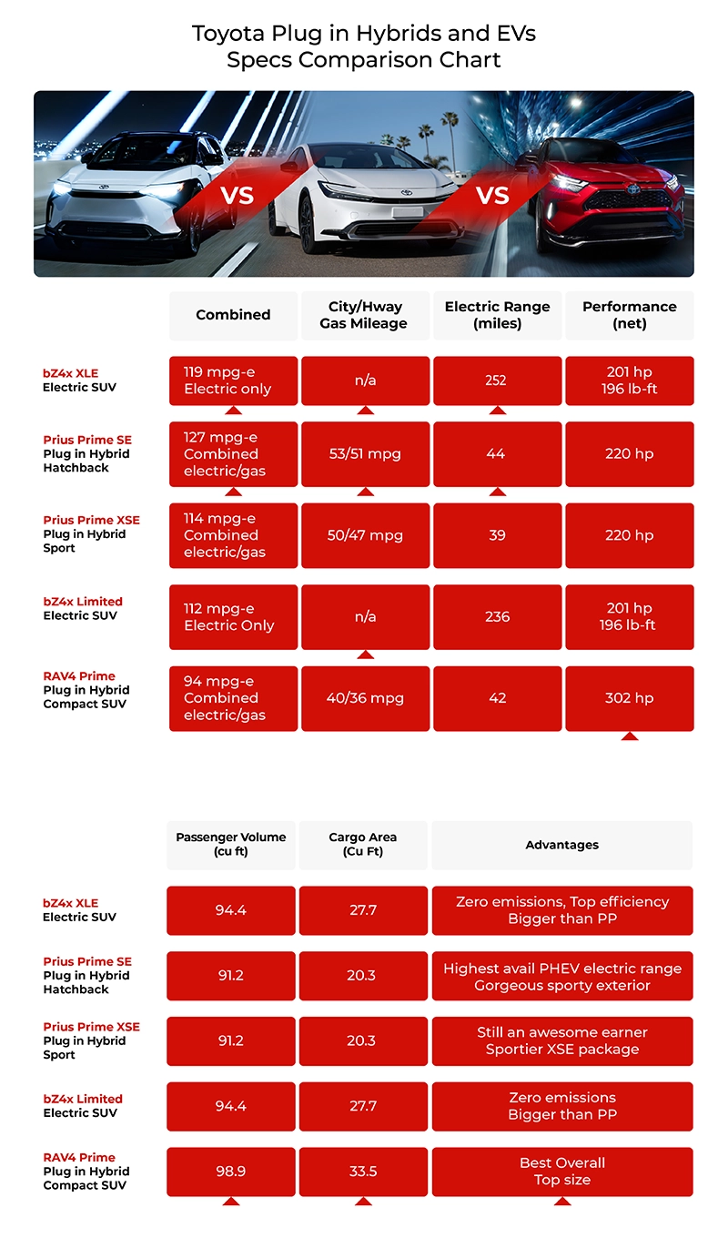 Toyota best SUV comparison chart