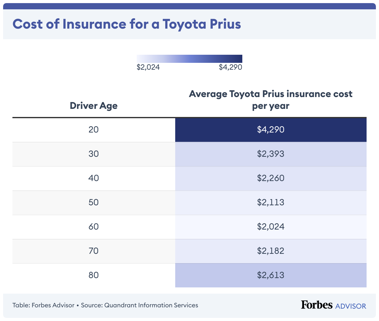 Toyota Prius Car Insurance Cost Forbes Advisor