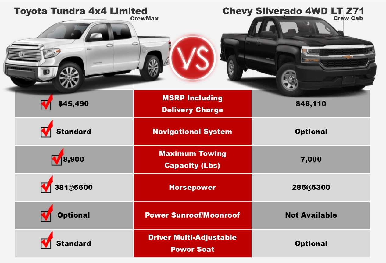 Tundra Competitive Comparison